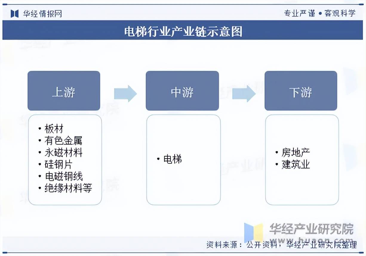 电梯发展现状及竞争格局分析k8凯发首页2023年我国