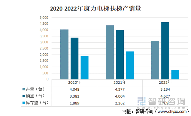 扶梯行业市场发展概况及未来投资前景预测分析k8凯发天生赢家干货分享！2022年中